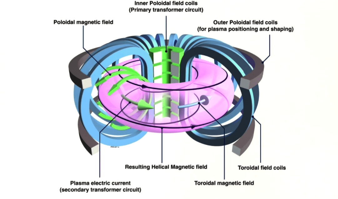 C'est quoi tokamak