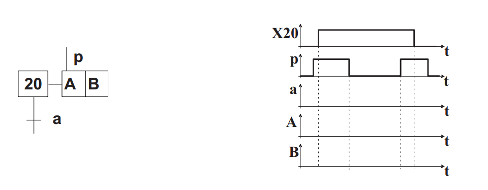 GRAFCET action