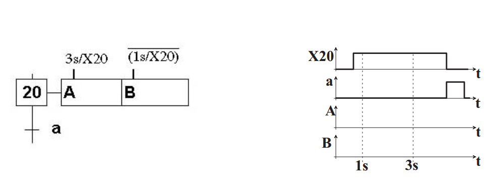 GRAFCET étapes