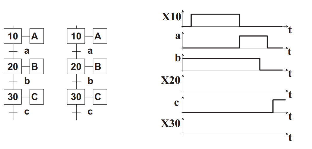 GRAFCET évolution fugace