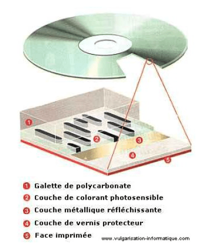 Structure d’un CD-R