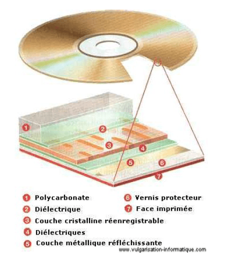 Structure d’un CD-RW