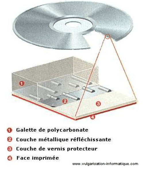 Structure d’un CD