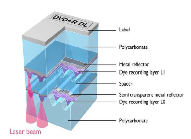 Structure d’un DVD Double Couche