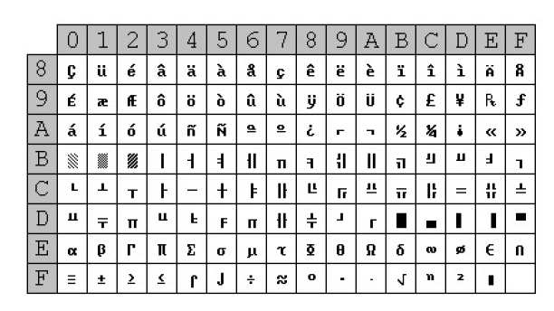 Table ASCII étendue OEM