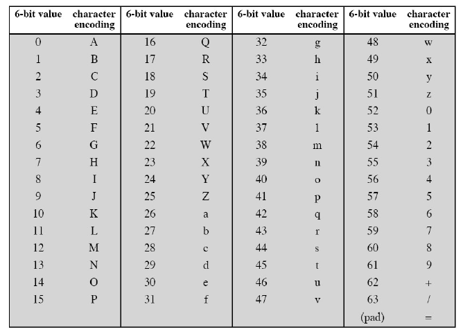 Table BASE64