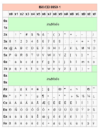 Table ISO 8859-1