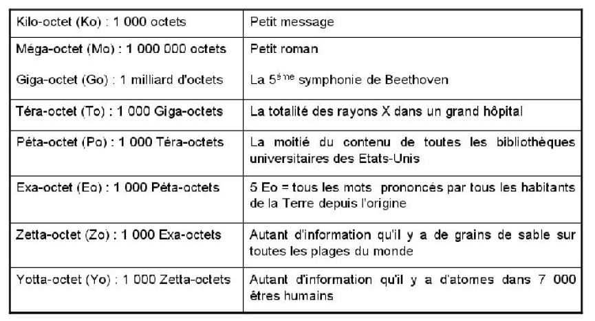 Valeurs représentatives en octets