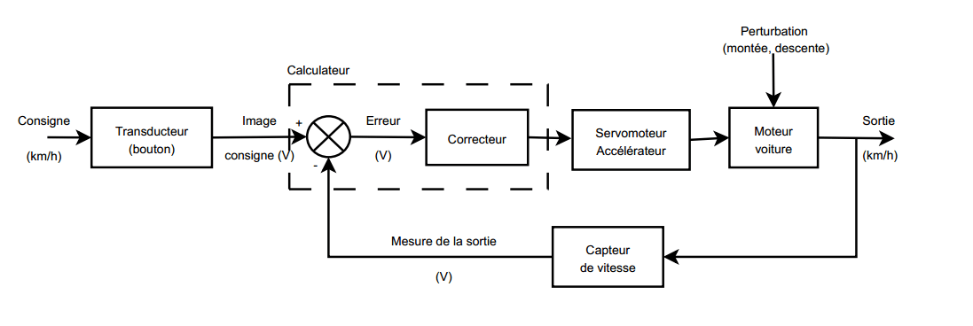 boucle régulateru de vitesse