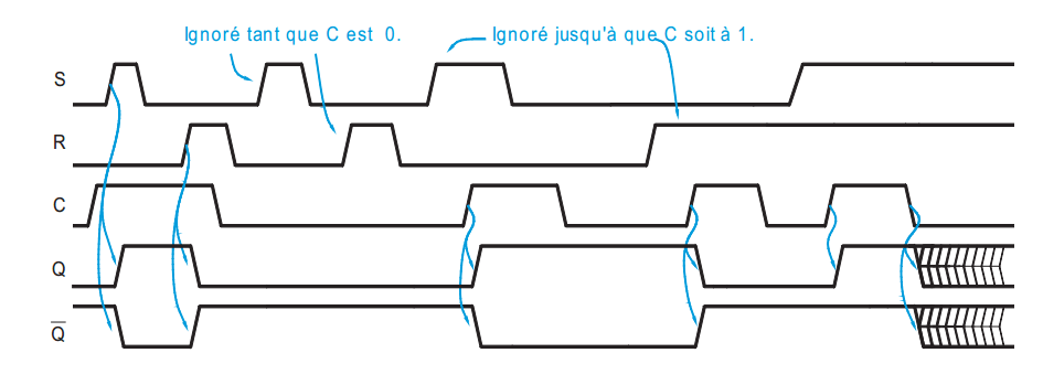 fonctionnement d'unE bascule RS