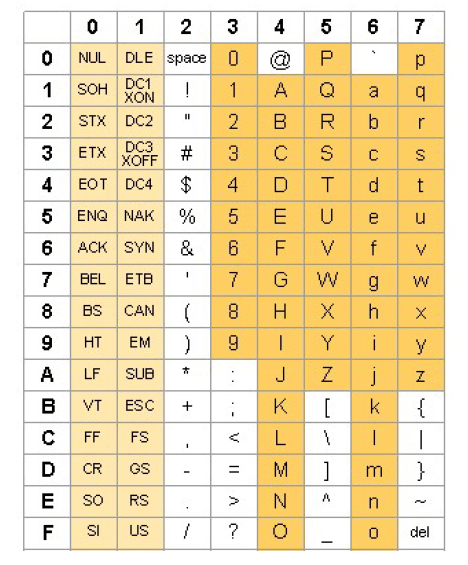table ASCII