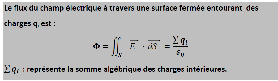 théorème de Gauss