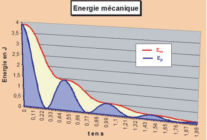 énergie mécanique 32