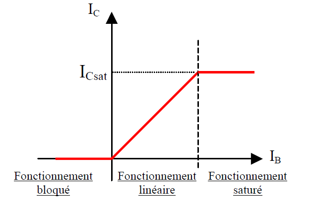 Caractéristique I C =f(I B )