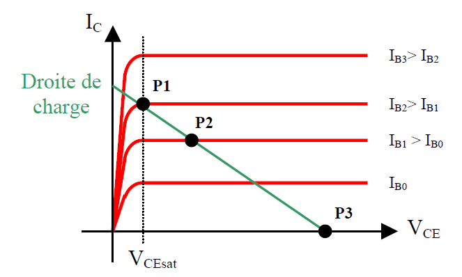 Caractéristique I C =f(V CE )