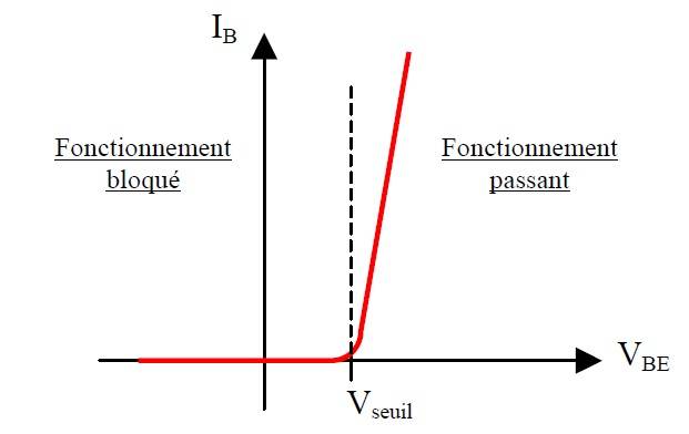 Caractéristique IB =f(VBE )