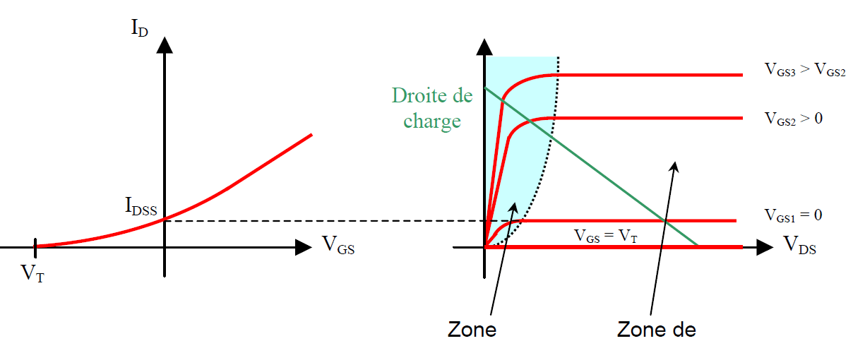 Caractéristiques MOSFET canal N à appauvrissement