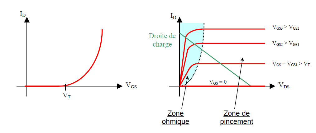 Caractéristiques MOSFET canal N à enrichissement
