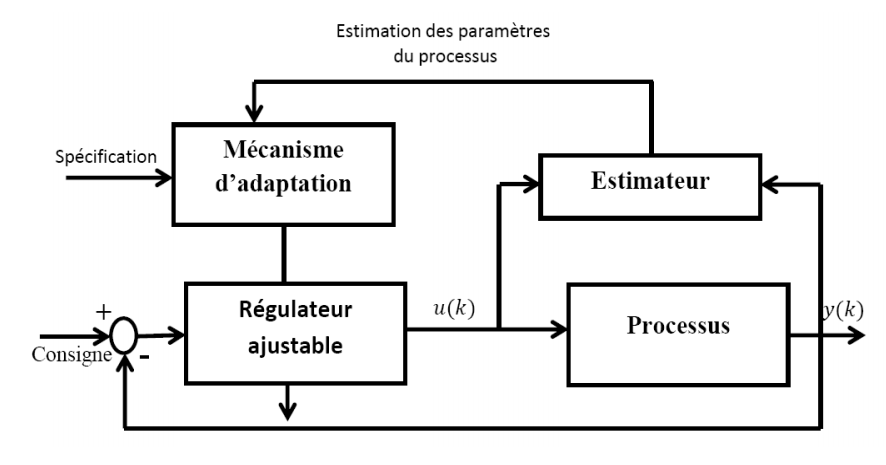 Commande auto-ajustable (STR)