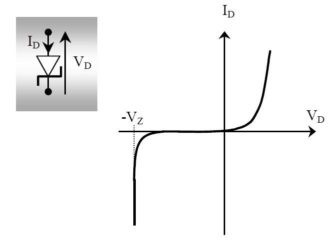 Courbe diode Zener