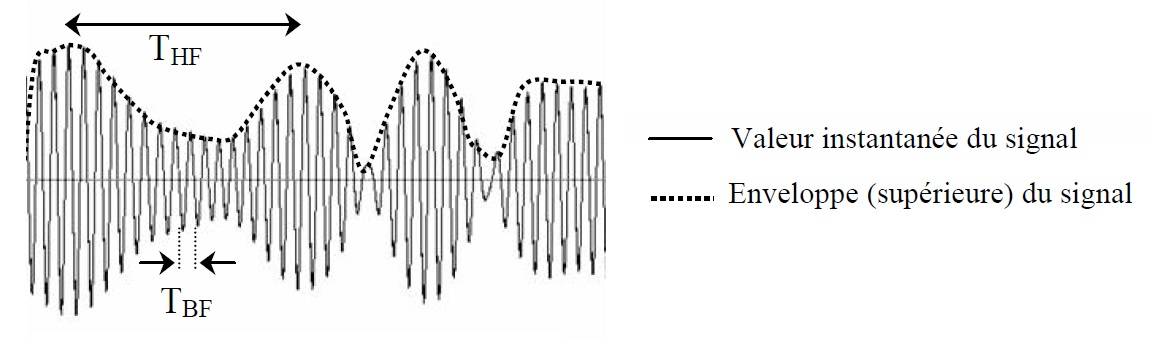 Enveloppe d’un signal variable
