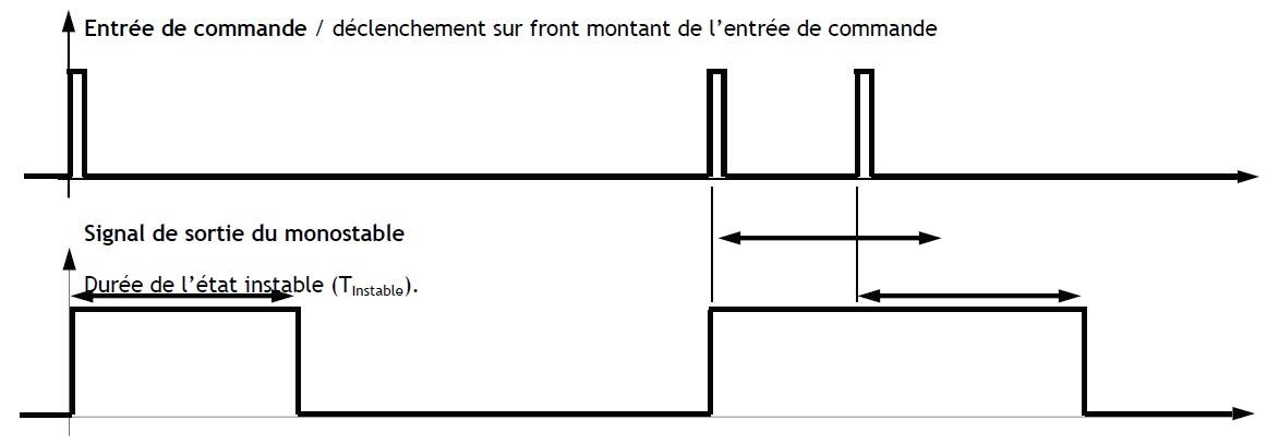 Exemple d’une fonction monostable (redéclenchable)