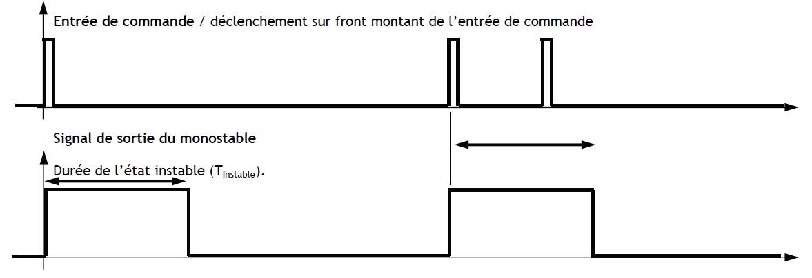 Exemple d’une fonction monostable