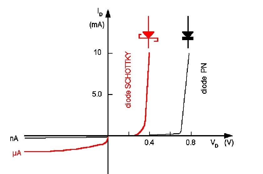 Comparaison des caractéristiques d’une diode Schottky et d’une jonction PN