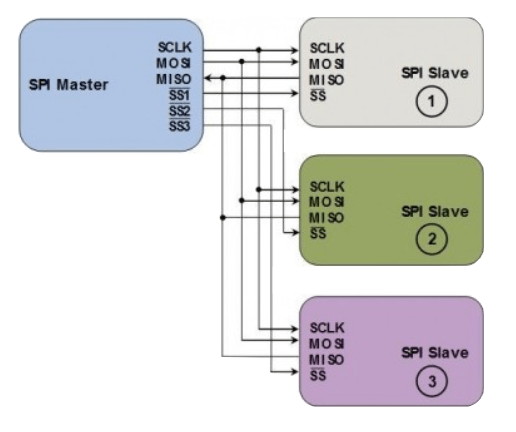 bus spi