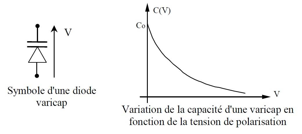 caractéristiques diode Varicap