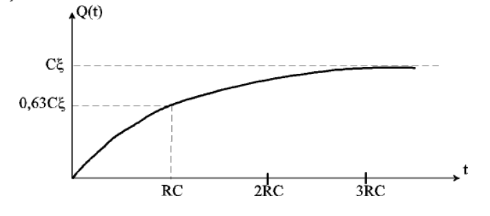 courbe de charge d'un condensateur