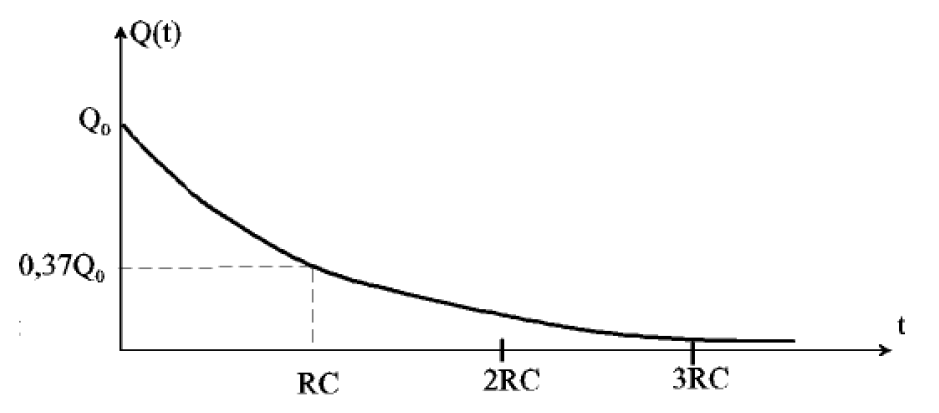 courbe décharge