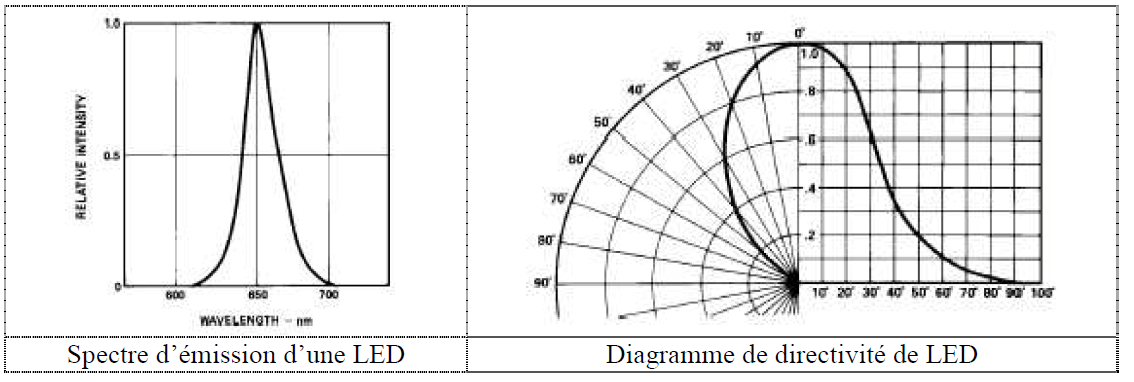 cône d’émission LED