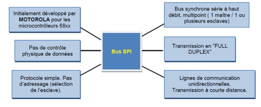 historique bus spi