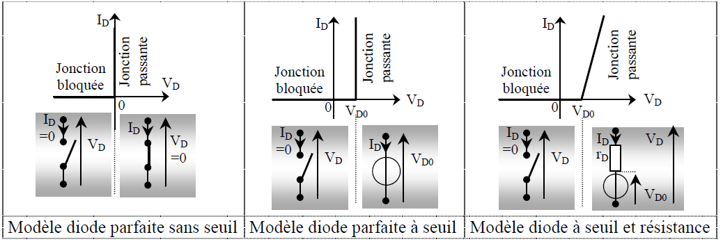 modèle parfait diode