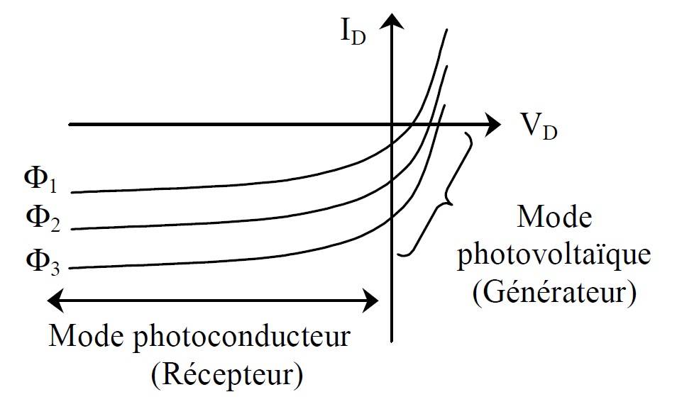 photodiode en fonction du flux incident