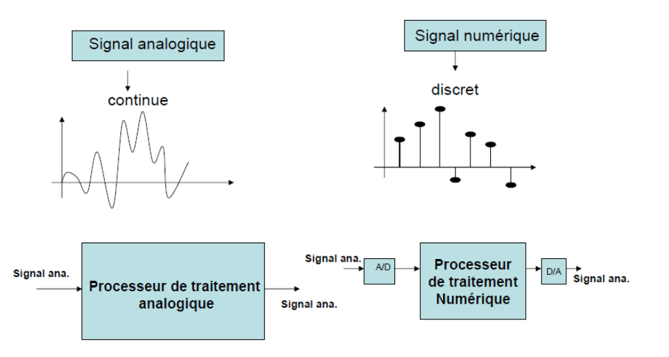 signal analogique et numérique