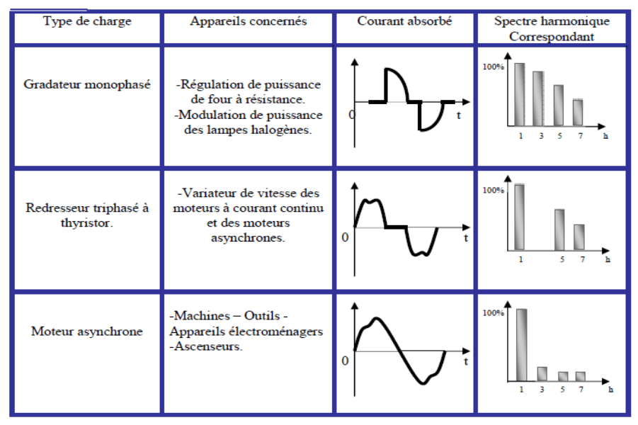 sources de purturbations harmoniques