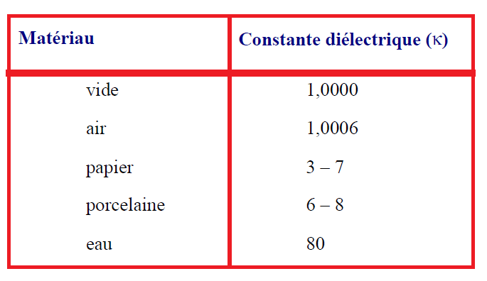 tableau matériau vs constante diélectrique