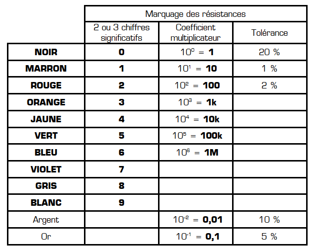 Code des couleurs