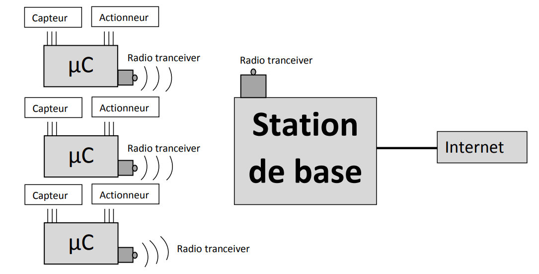 La station de base reliée avec l’internet et les end-devices