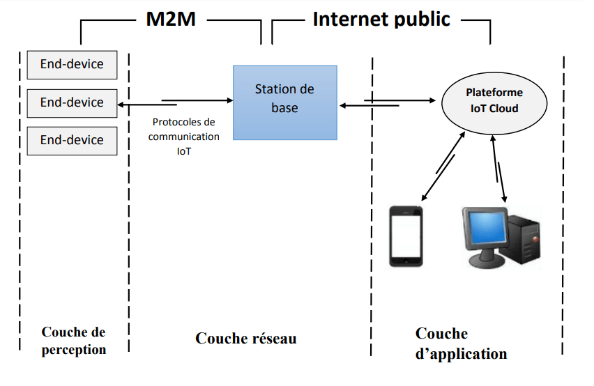 Les composants d’un modèle IoT