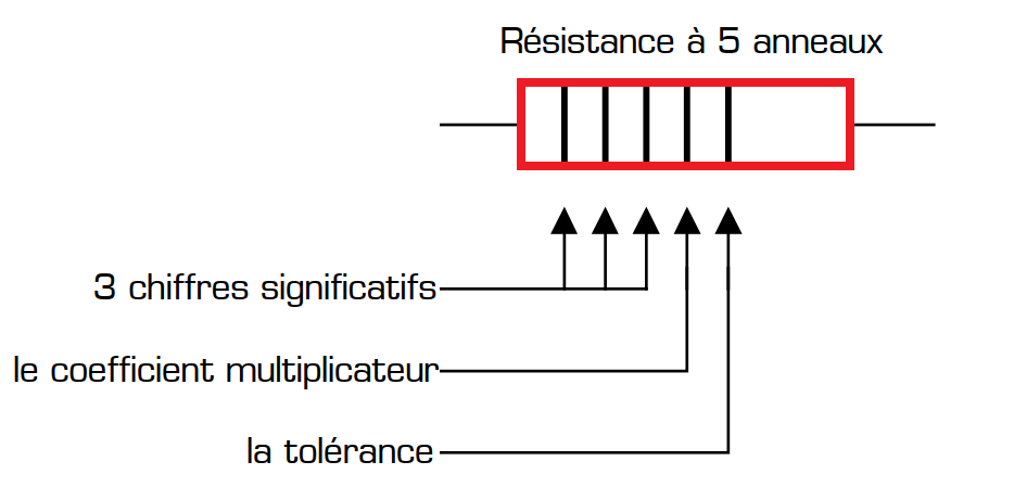 Résistance à 5 anneaux