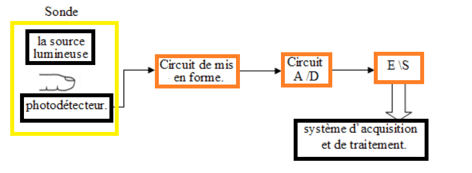 système en vue de mesurer et d’analyser la vélocité de l’impulsion artérielle