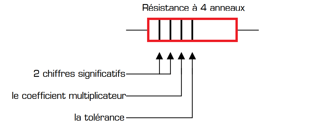 tolérance de la résistance