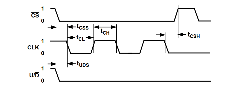 AD5220 signaux de controle