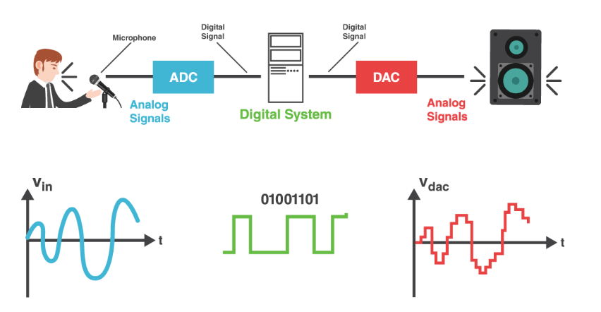 Cours 1  Conversions analogique – numérique et numérique
