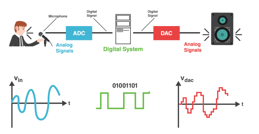 Conversion d'un signal analogique en signal numérique - myMaxicours