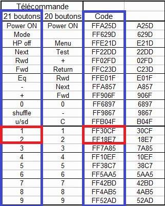 Codes télécommande