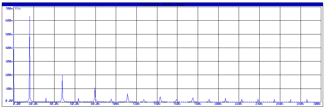 FFT du signal de l'entrée